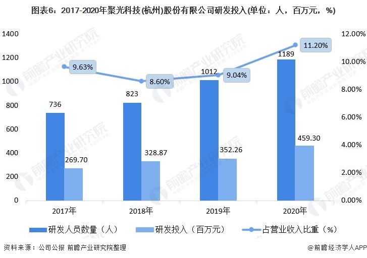 图表6：2017-2020年聚光科技(杭州)股份有限公司研发投入(单位：人，百万元，%)